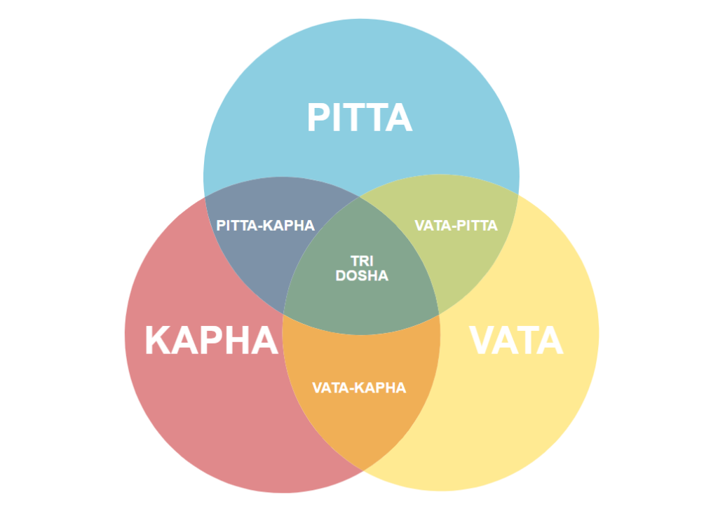 Welcher Ayurveda Typ bin ich? Finde es heraus Gesundheitsyogi